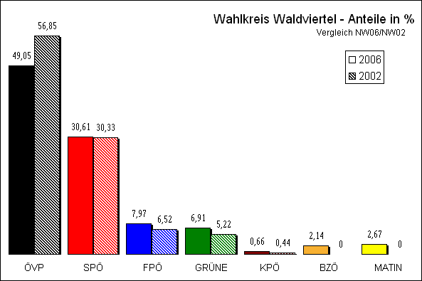 Diagramm Ergebnis Wahlkreis Waldviertel mit Vergleichswahl